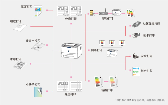 多种打印方式