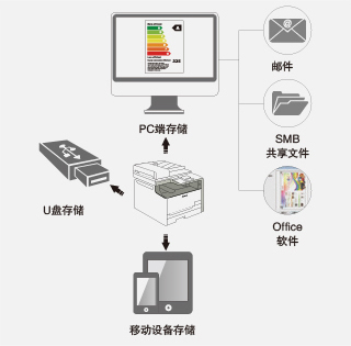 多样化存储