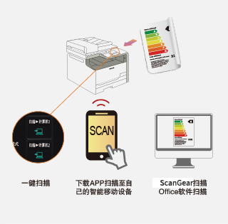 多样化扫描