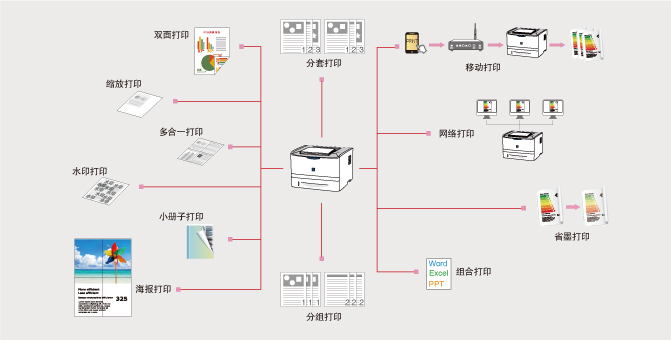 多种打印方式