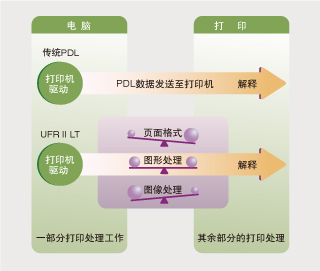 快速打印