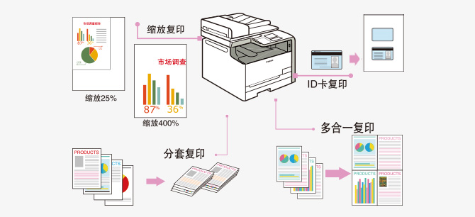 支持多种实用复印功能，提高作业效率，降低成本