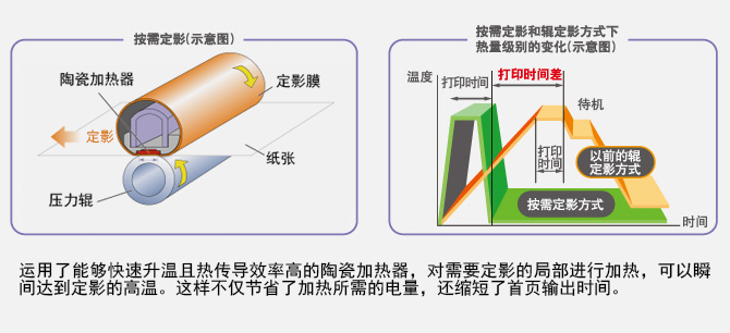 按需定影，高效省时